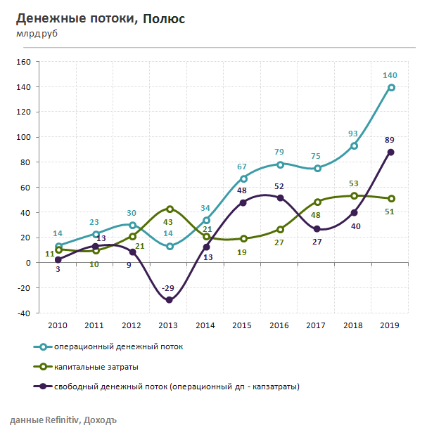 Полюс денежные потоки