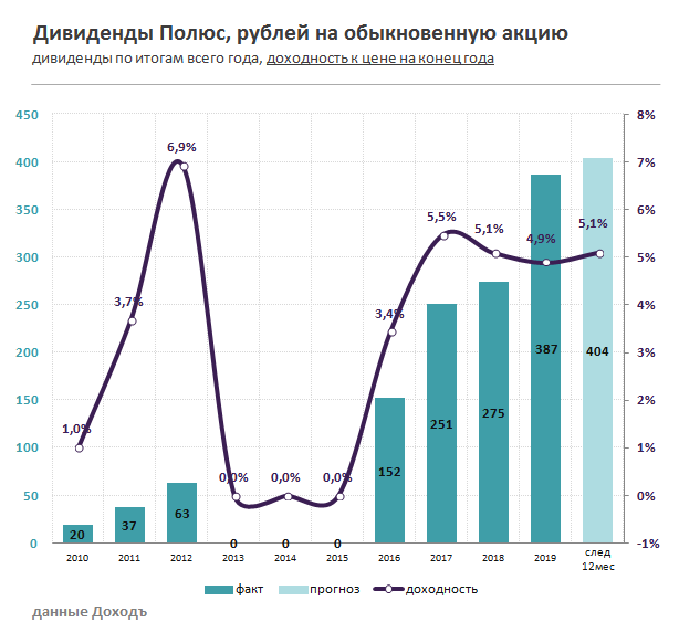 Полюс дивиденды