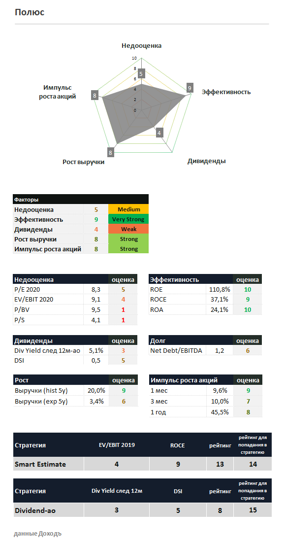 Полюс оценки
