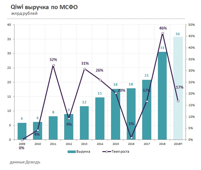 Qiwi 1 кв 2019