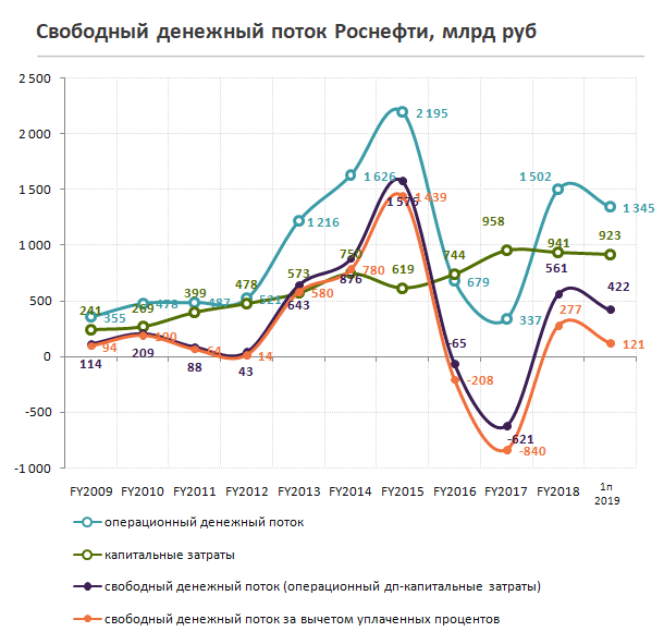 Роснефть денежные потоки