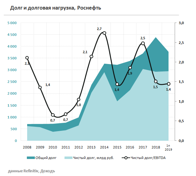 Долговая нагрузка Роснефть