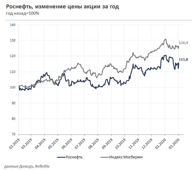 Курс акций Роснефть