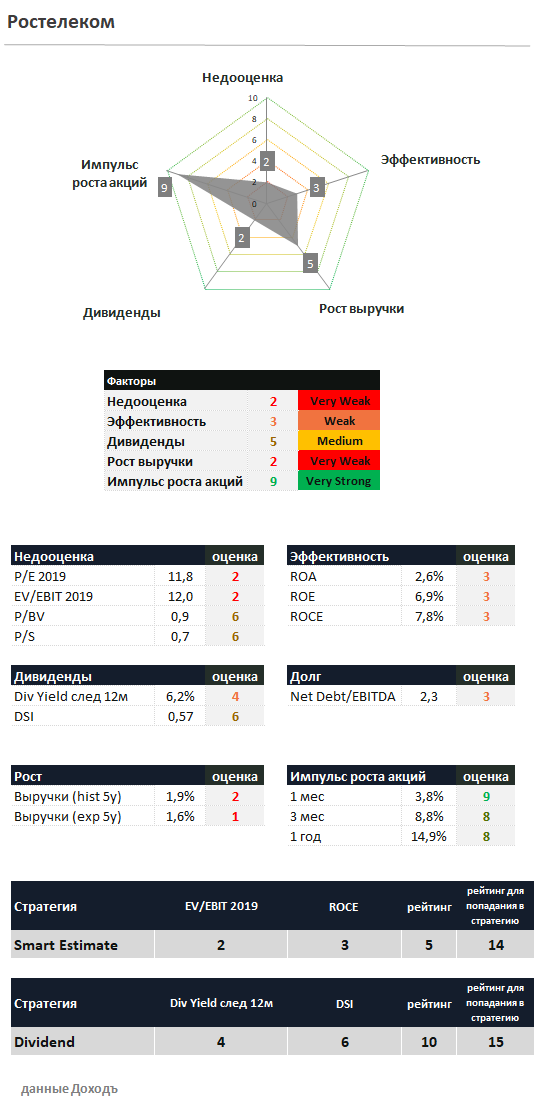 Ростелеком оценки