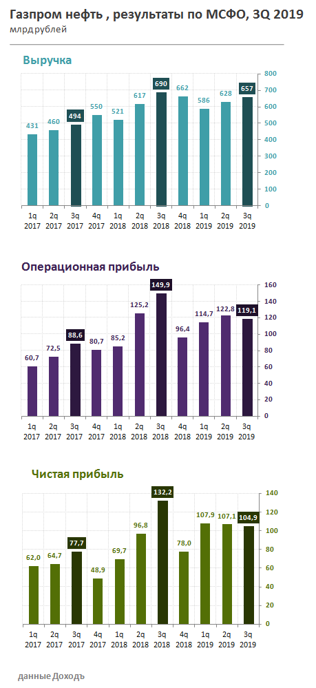 Газпром нефть МСФО 3кв 2019