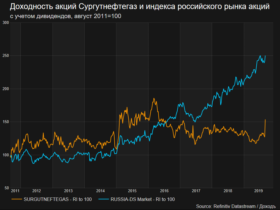 Сургутнефтегаз, SNGS, аналитика  