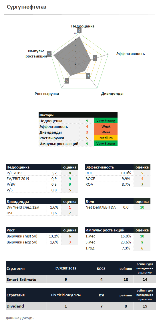 Сургутнефтегаз оценки