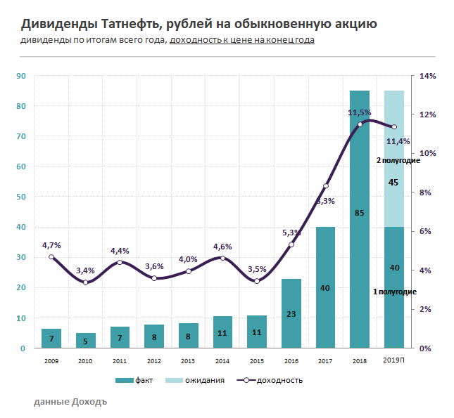 Татнефть Дивиденды