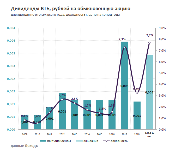 ВТБ дивиденды