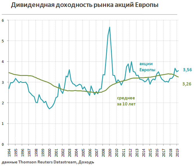 Дивидендная доходность рынка акций Европы