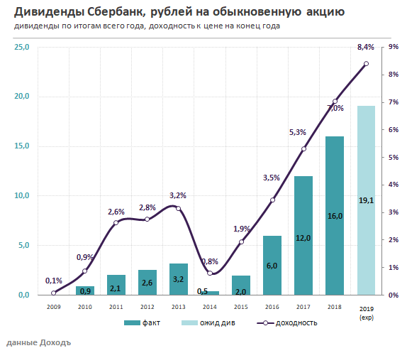 Дивиденды Сбербанк