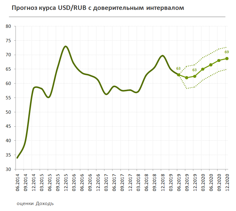 Доллар рубль 2020 год. Графика роста доллара. Динамика доллара к рублю за год. Динамика роста доллара к рублю за 2020 год. График изменения курса валют.