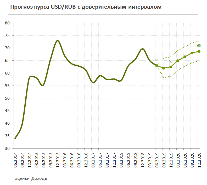 Изменения доллара за год