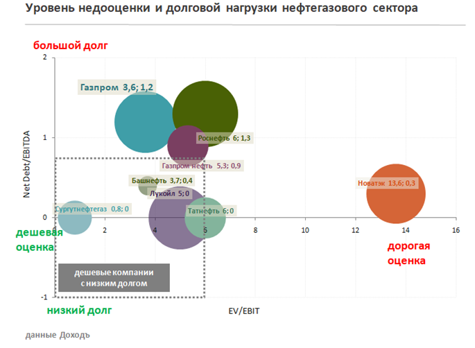 Уровень недооценки и долговой нагрузки