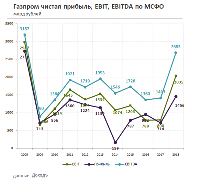 Газпром чистая прибыль, EBIT, EBITDA