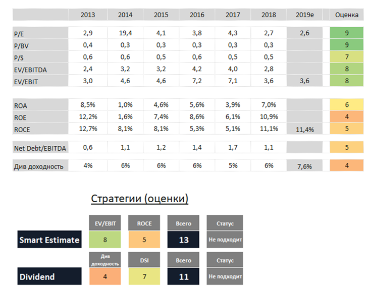 Оценки Газпром