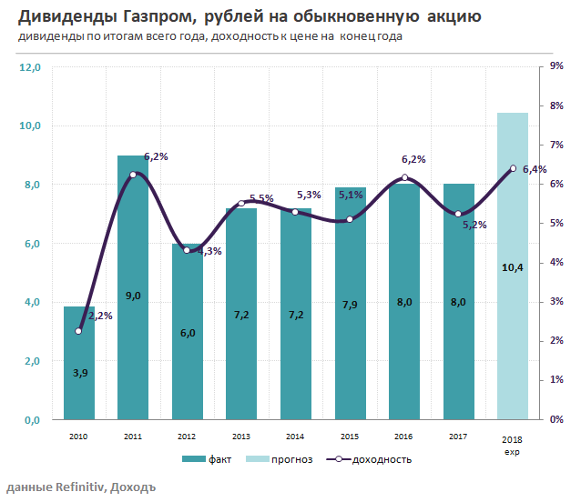 Газпром, GAZP, нефтегаз