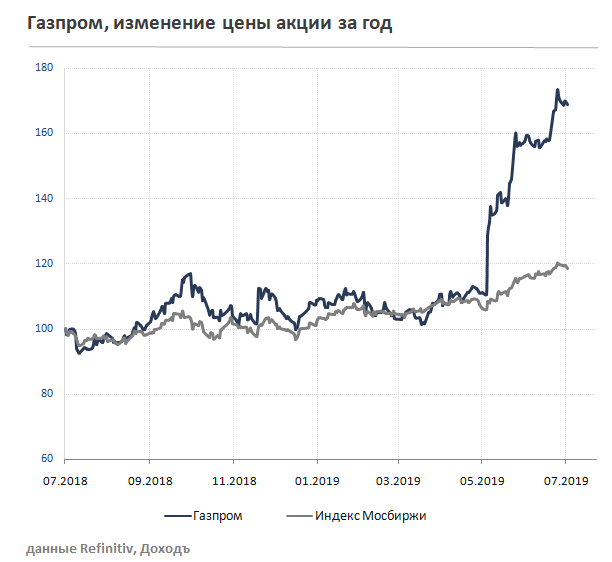 Газпром курс акций