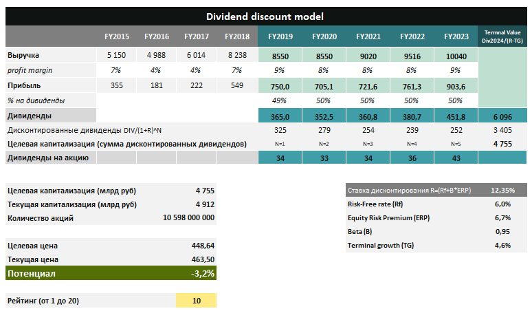 Роснефть DCF