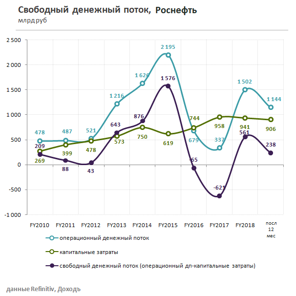 Роснефть свободный денежный поток