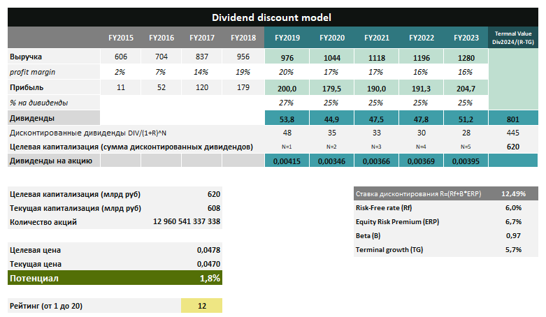 DCF-модель ВТБ
