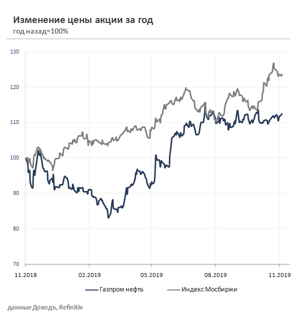 Газпром нефть курс акций