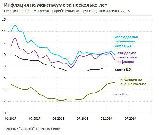 Инфляция на максимуме за несколько лет