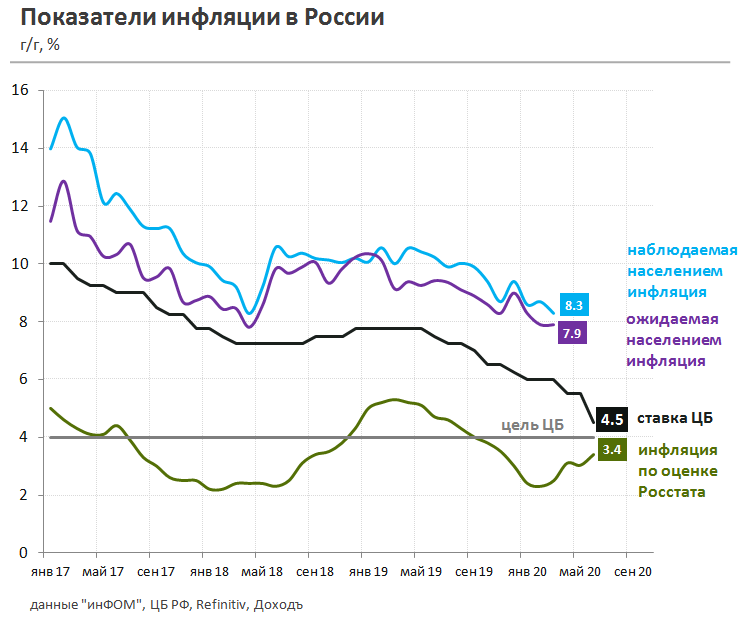 цб, ключевая ставка, инфляция, экономика, курс рубля, валюта
