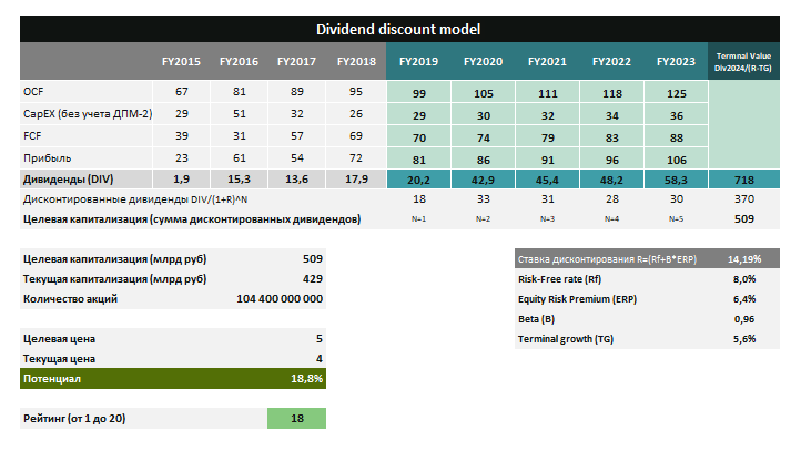 Модель дисконтировнаия дивидендов