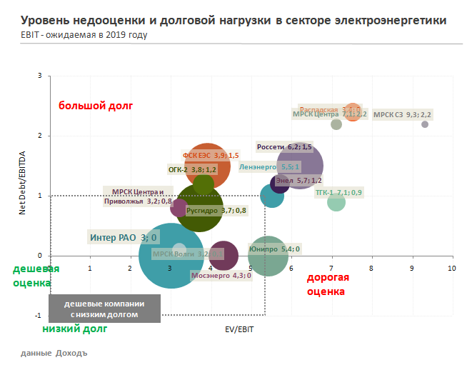 Уровень недооценки и долговой нагрузки