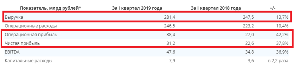 Показатели компании