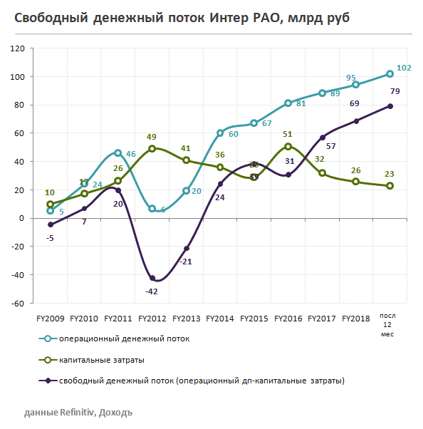 Свободный денежный поток