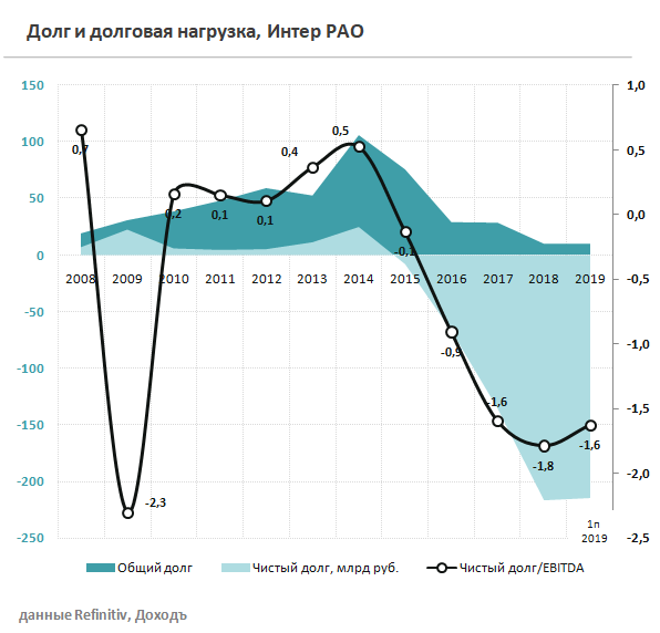Долг и долговая нагрузка Интер РАО