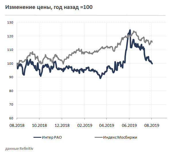 Изменение цены