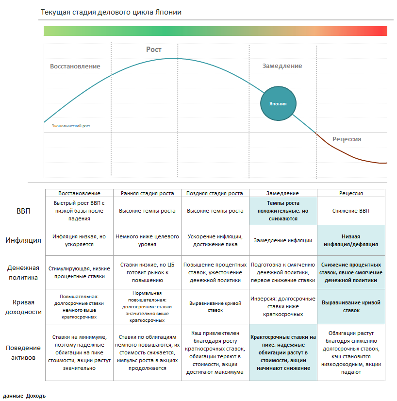 Текущая стадия делового цикла Японии
