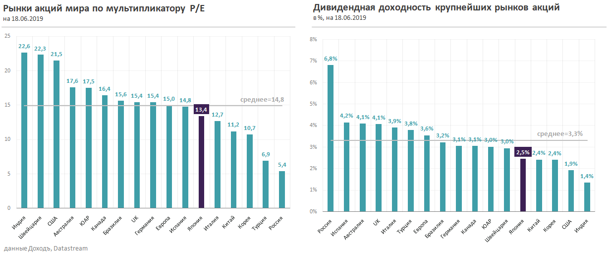 Рынки акций мира по мультипликатору P/E