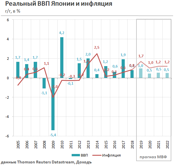 Реальный ВВП Японии и инфляция 
