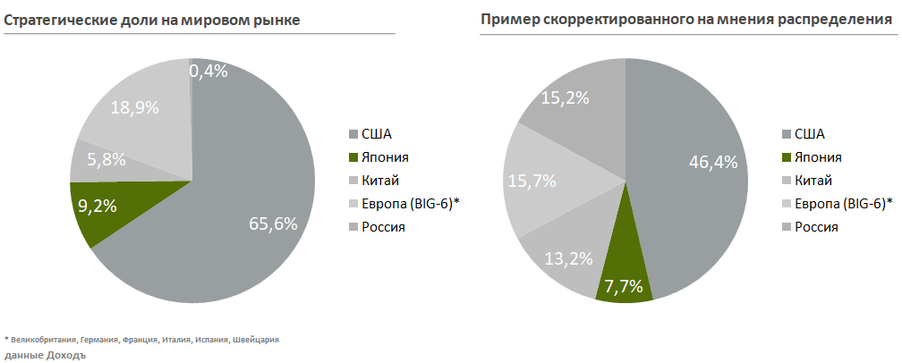 Пример скорректированного распределения