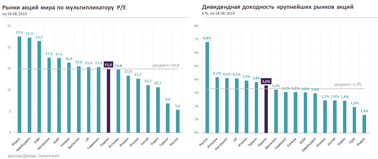 Рынки акций мира по мультипликаторам