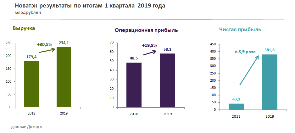 Новатэк результаты по итогам 1 квартала 2019