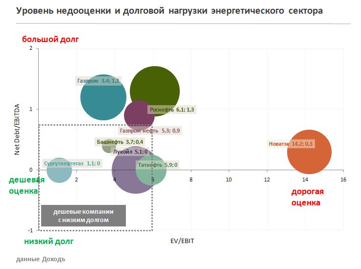 сектора нефтегазовой отрасли. голландская болезнь. динамика рентабельности банковского сектора за 5 лет. акции нефтегаз. структура фондового рынка рф.
