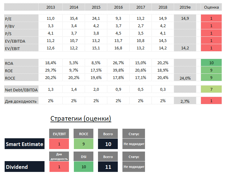 Оценки и мультипликаторы