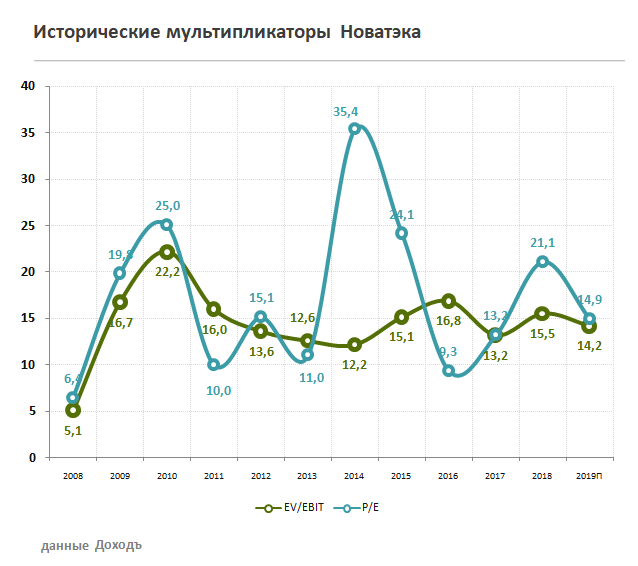 Исторические мультипликаторы Новатэка