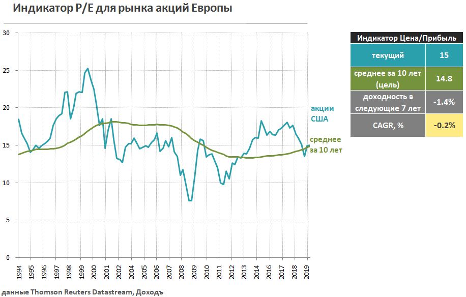 Индикатор P/E для рынка акций Европы