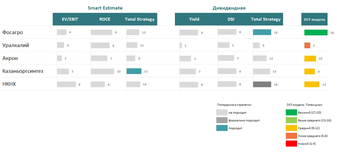 Оценки по стратегиям