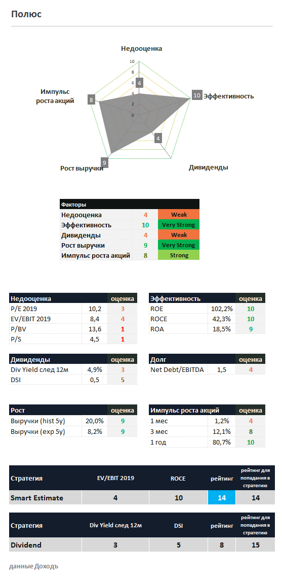 Полюс оценки по индикаторам