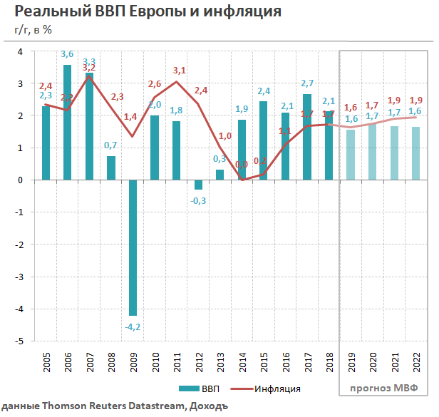 Реальный ВВП Европы и инфляция