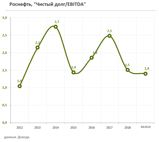 Роснефть чистый долг