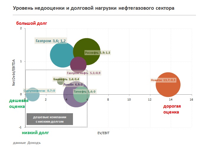 роснефть, дивиденды, финансовый результат, инвестиции, дивидендная стратегия