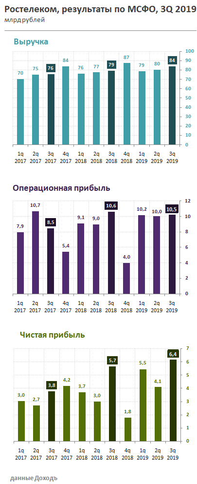 Ростелеком